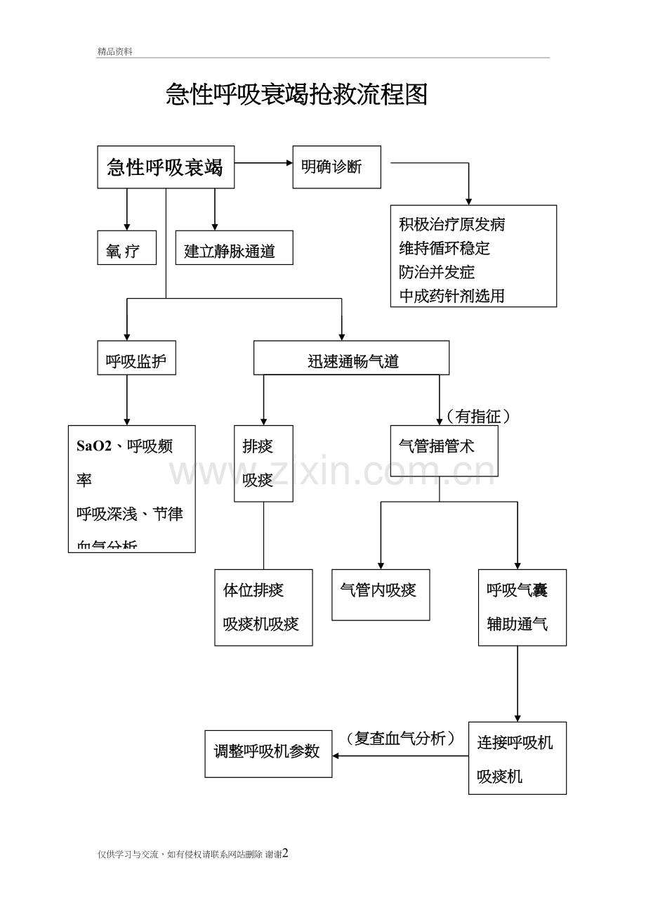 急性呼吸衰竭抢救流程图讲课稿.doc_第2页