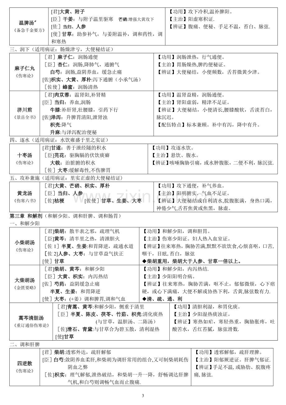 方剂学邓中甲讲稿整理表格.doc_第3页