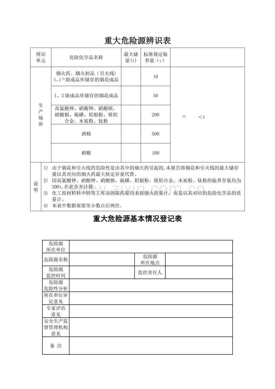 烟花爆竹企业标准化重大危险源辨识表.doc_第1页