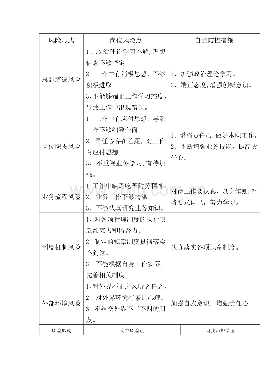 岗位廉政风险识别和自我防控表(参考样表).doc_第1页