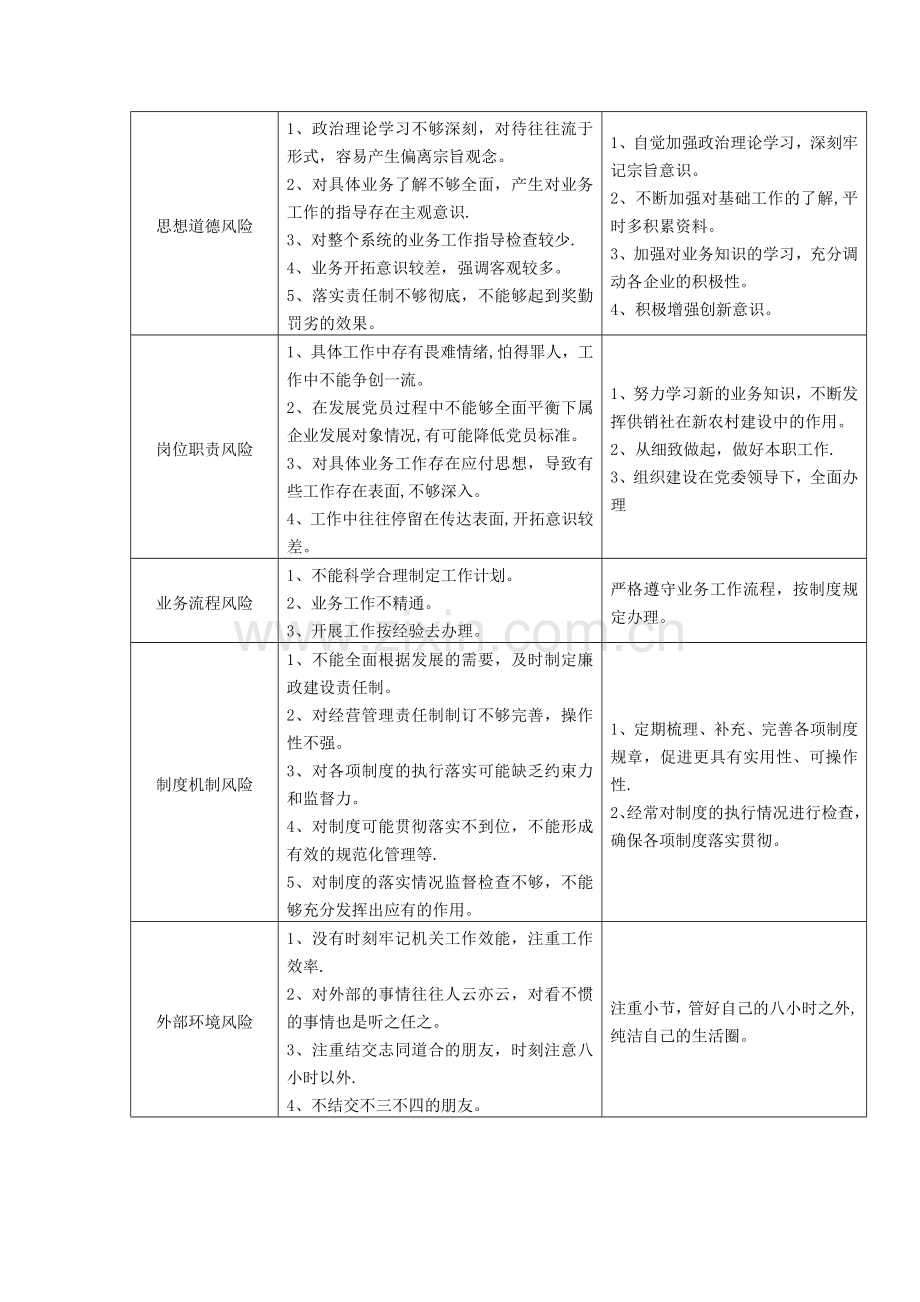 岗位廉政风险识别和自我防控表(参考样表).doc_第2页