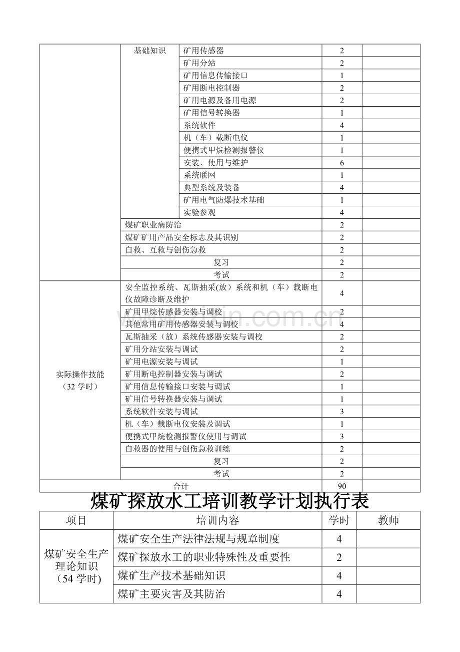 煤矿瓦斯检查工培训教学计划执行表.doc_第2页