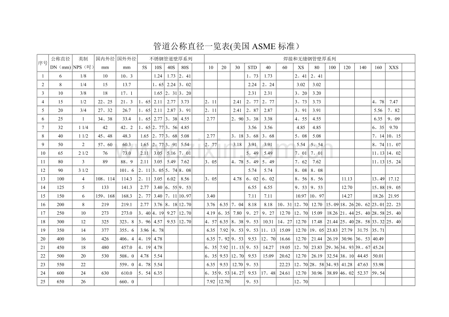 管道公称直径壁厚及压力对照表-304公称压力.doc_第1页