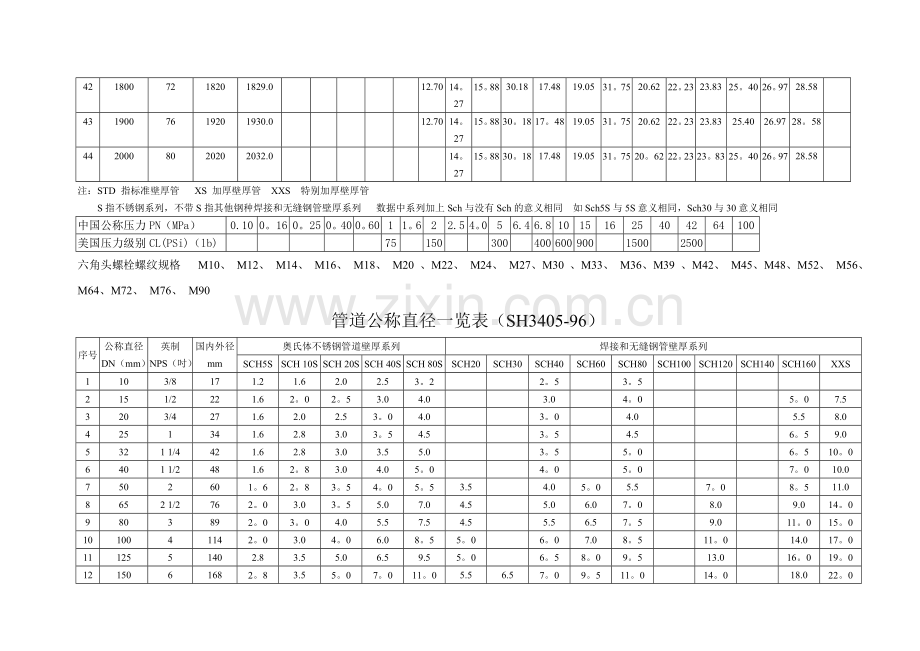 管道公称直径壁厚及压力对照表-304公称压力.doc_第3页