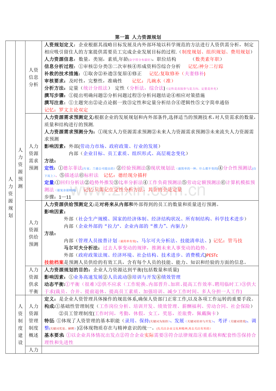 人力资源管理师三级背诵笔记.docx_第1页