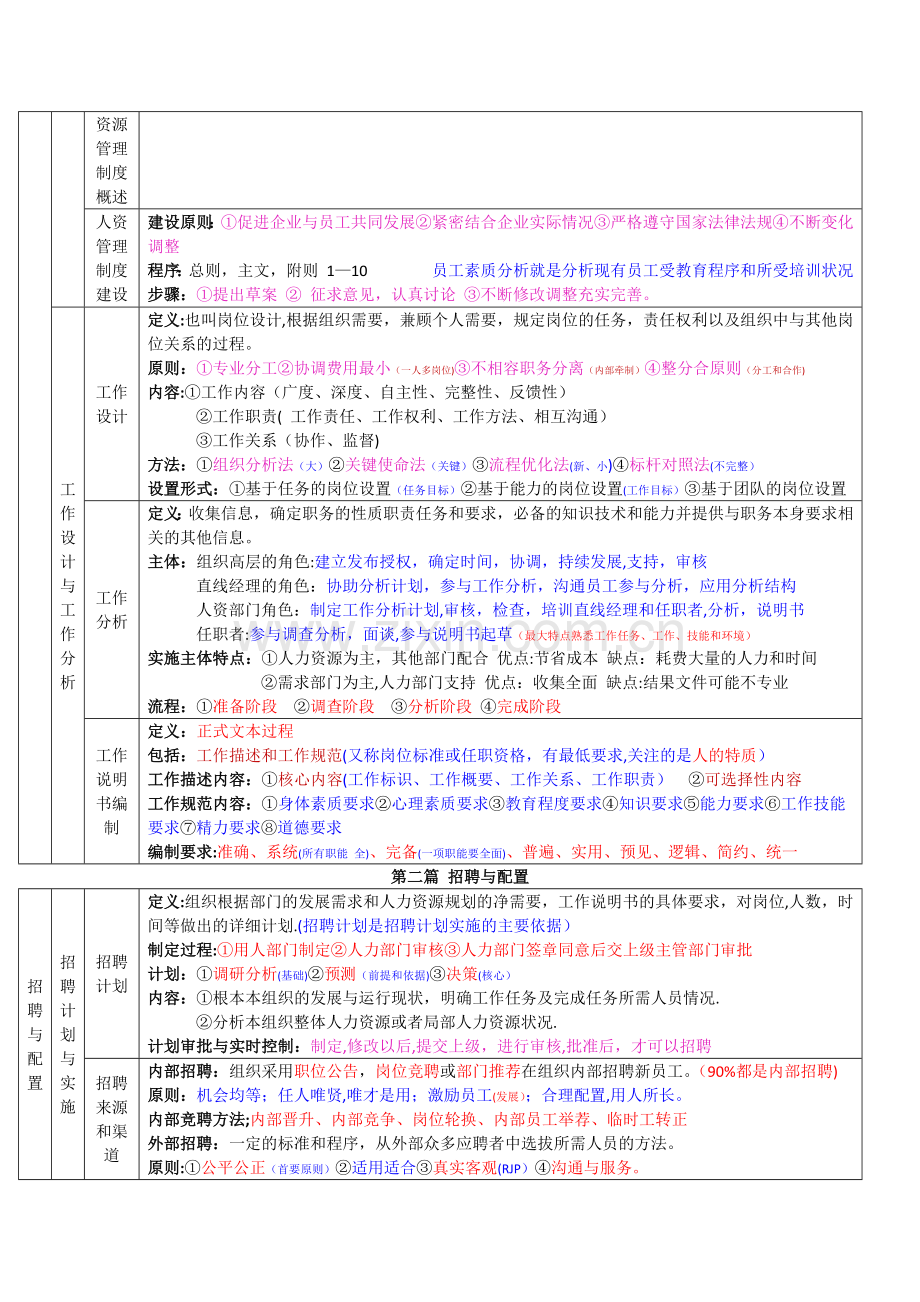 人力资源管理师三级背诵笔记.docx_第2页