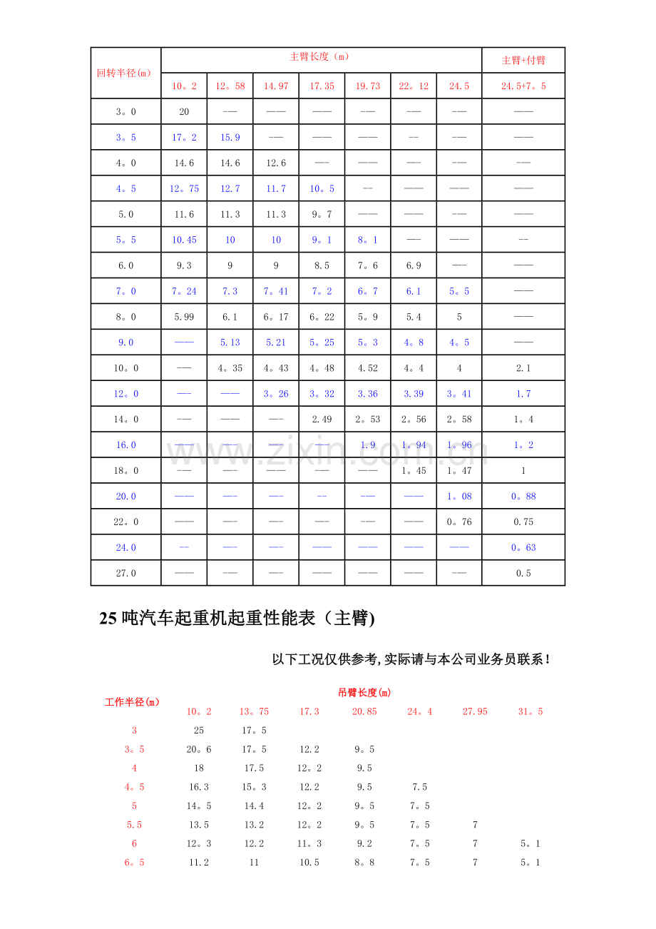 汽车式吊车性能表.doc_第2页