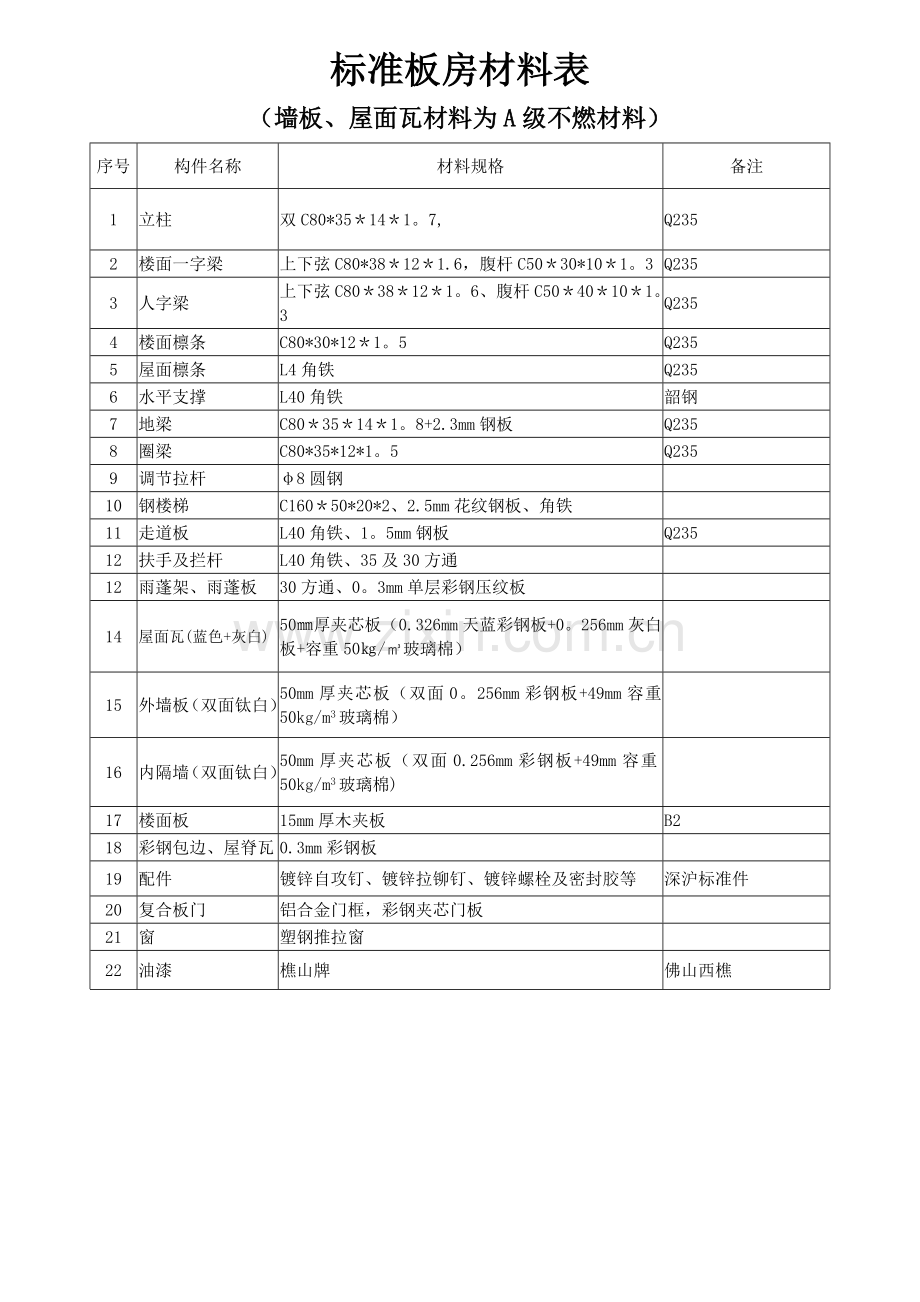 标准板房材料表.doc_第1页