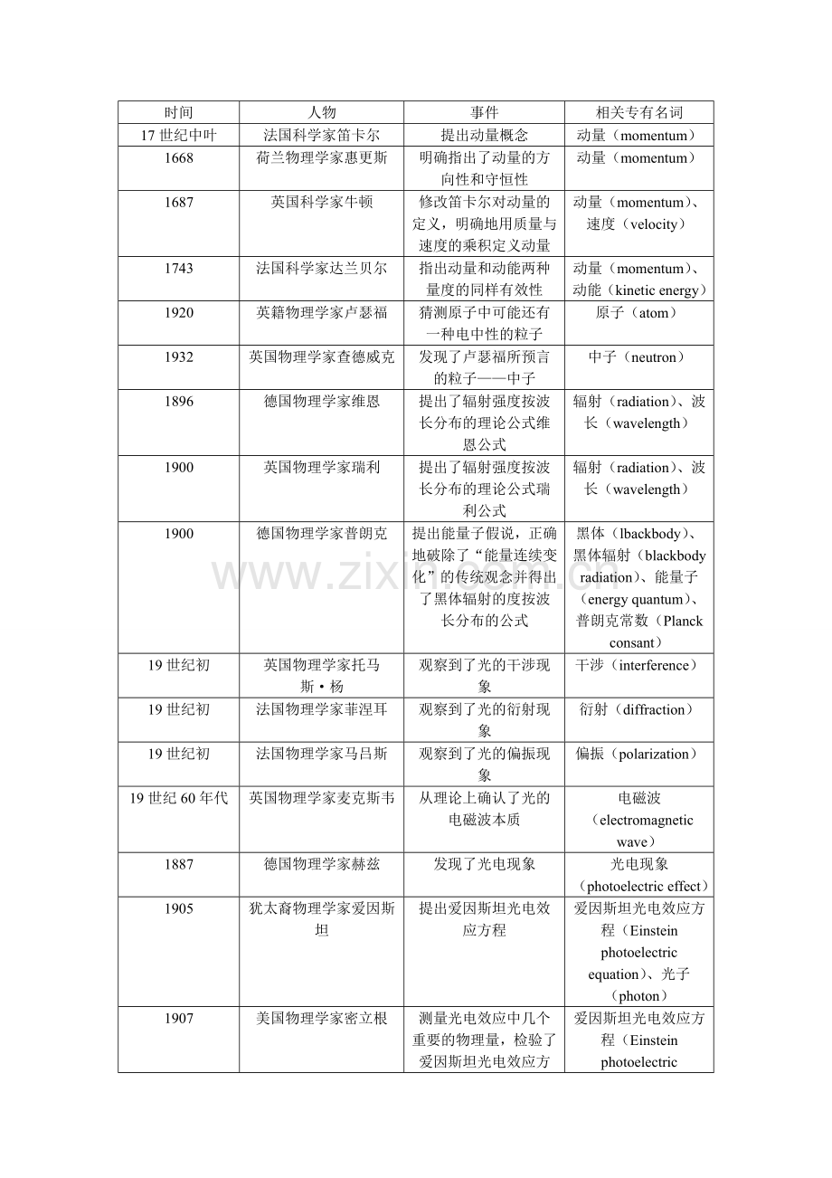 高中物理选修3-5物理学史教程文件.doc_第1页