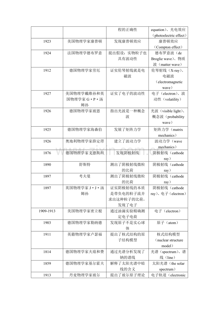 高中物理选修3-5物理学史教程文件.doc_第2页