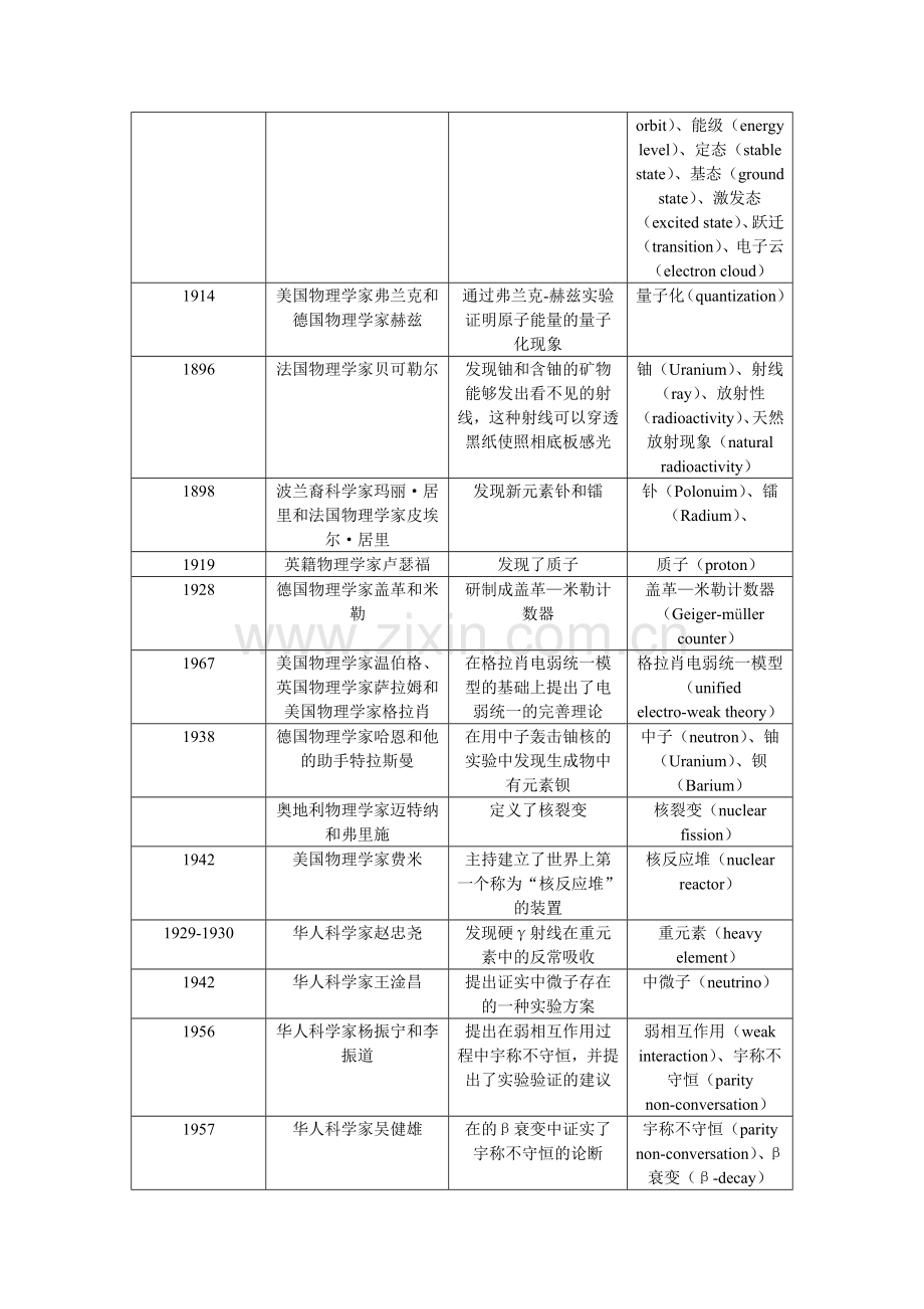 高中物理选修3-5物理学史教程文件.doc_第3页