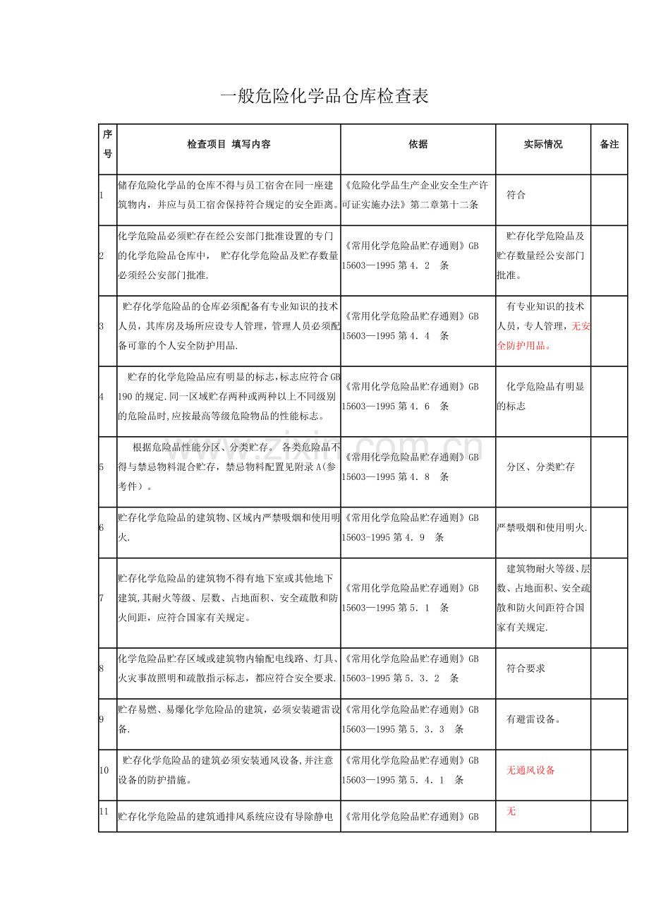 一般危险化学品仓库检查表.docx_第1页