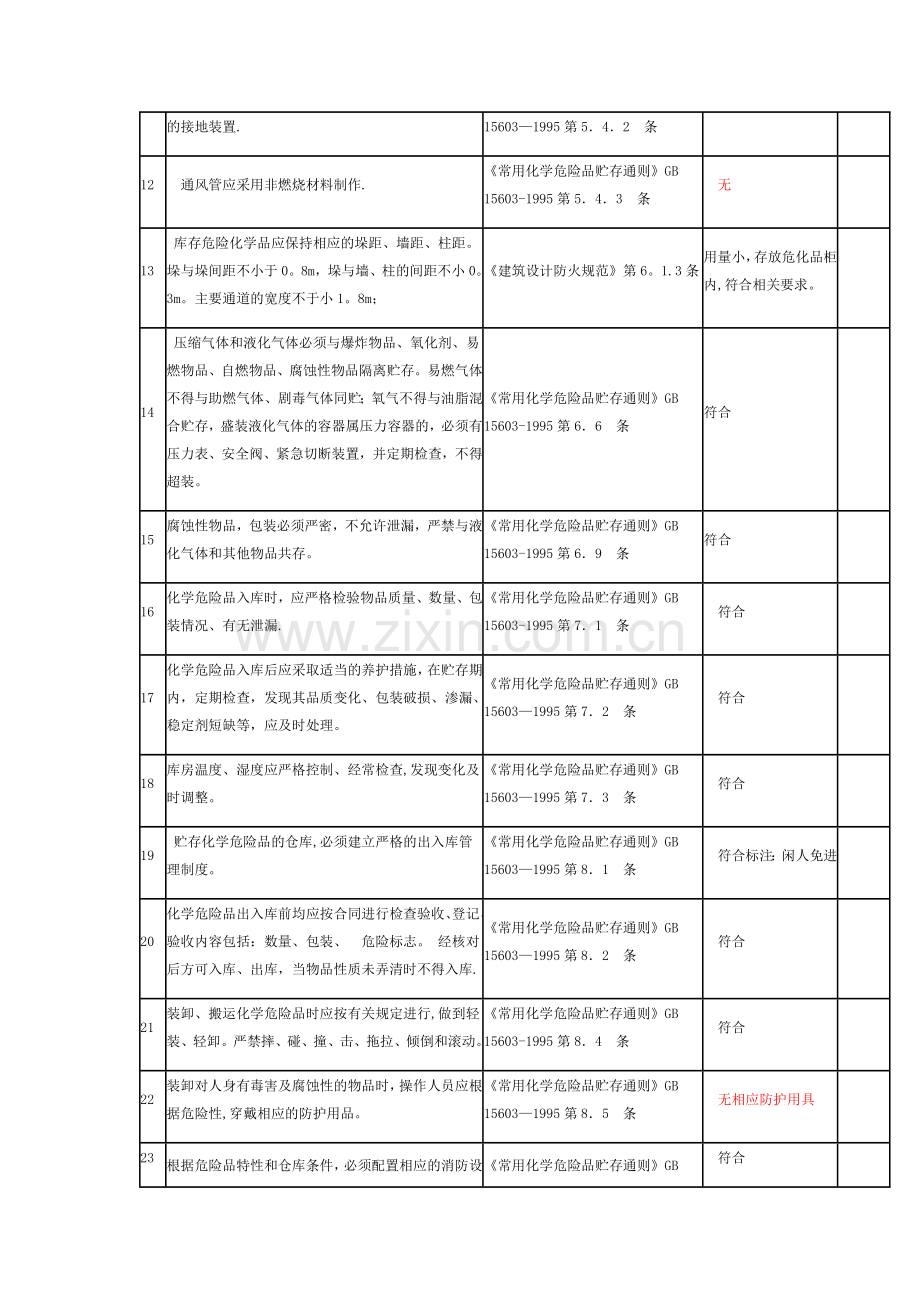 一般危险化学品仓库检查表.docx_第2页