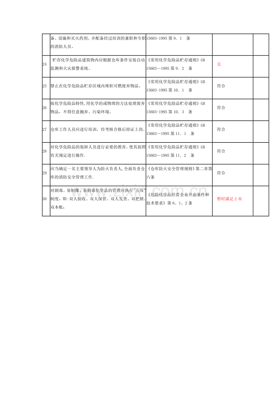 一般危险化学品仓库检查表.docx_第3页