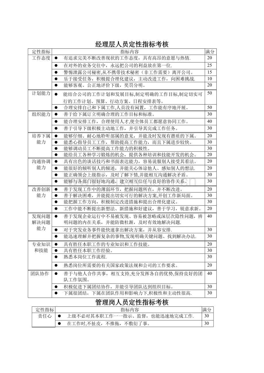 经理层人员定性指标考核.docx_第1页