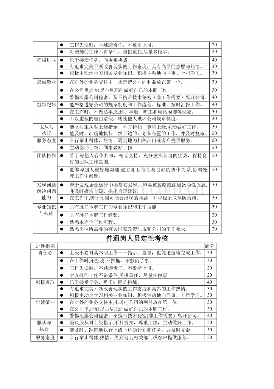 经理层人员定性指标考核.docx_第2页