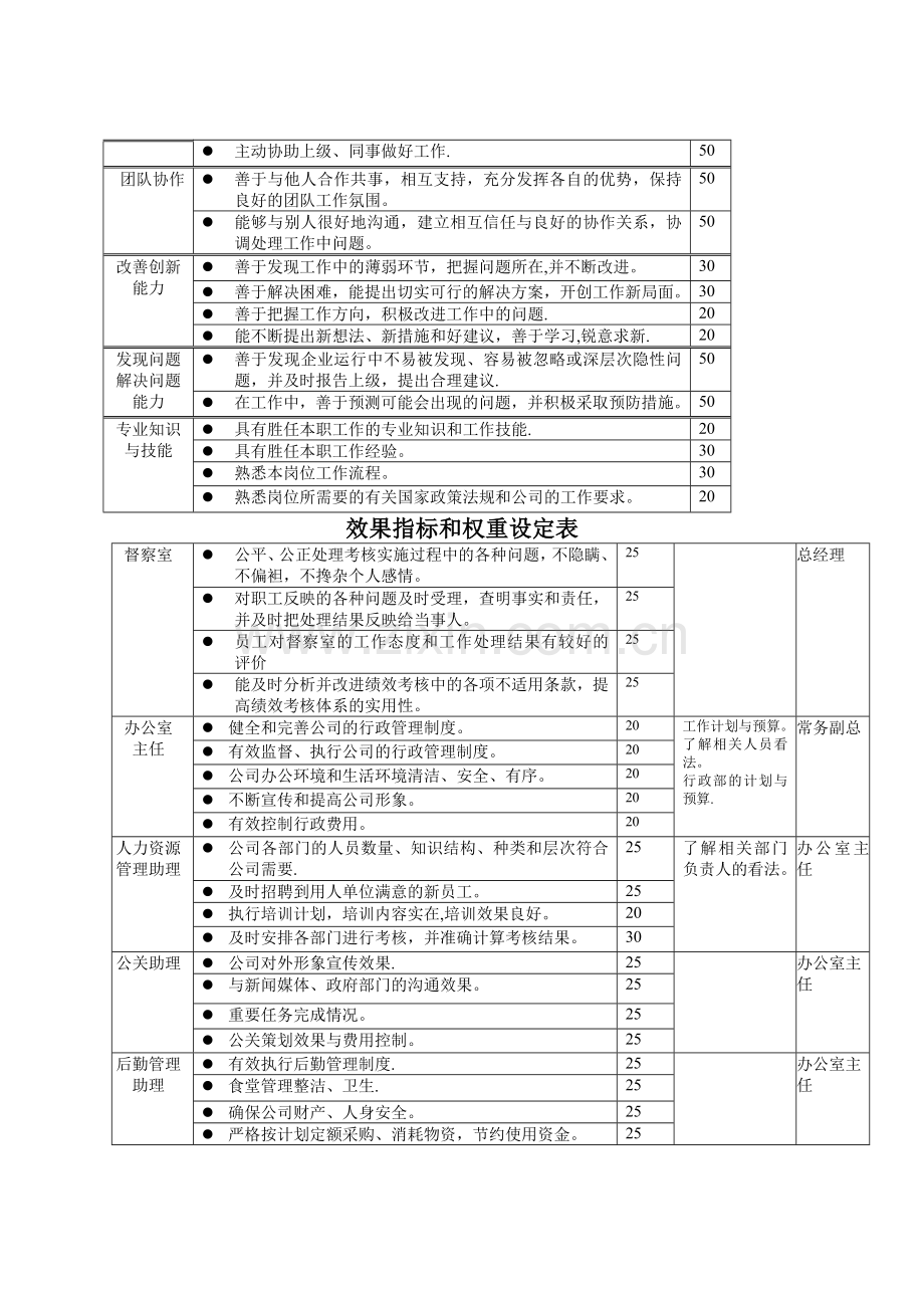 经理层人员定性指标考核.docx_第3页