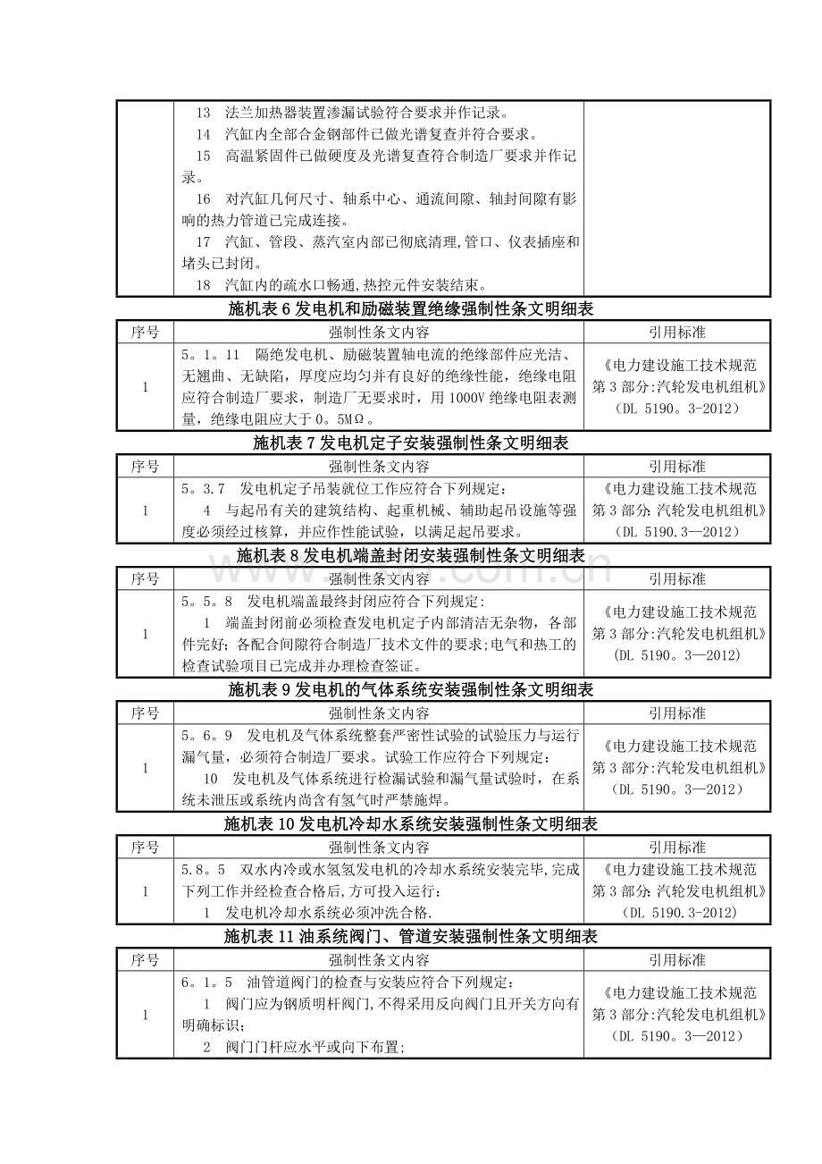 汽轮发电机组安装工程强制性条文明细表.doc_第2页