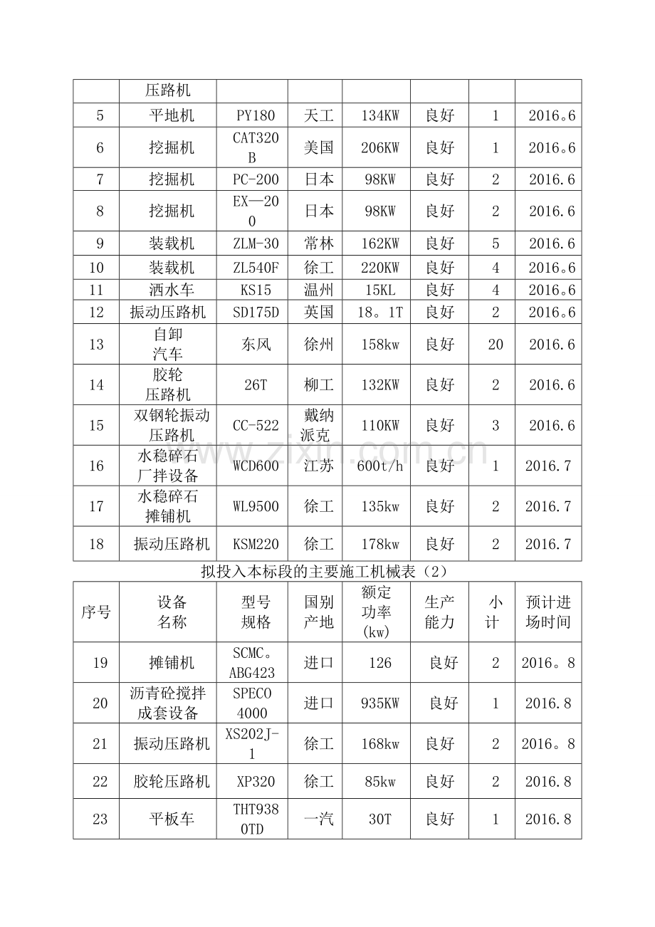 第13章、主要施工机械和工具-主要周转材料一览表-劳动力安排一览表.doc_第2页