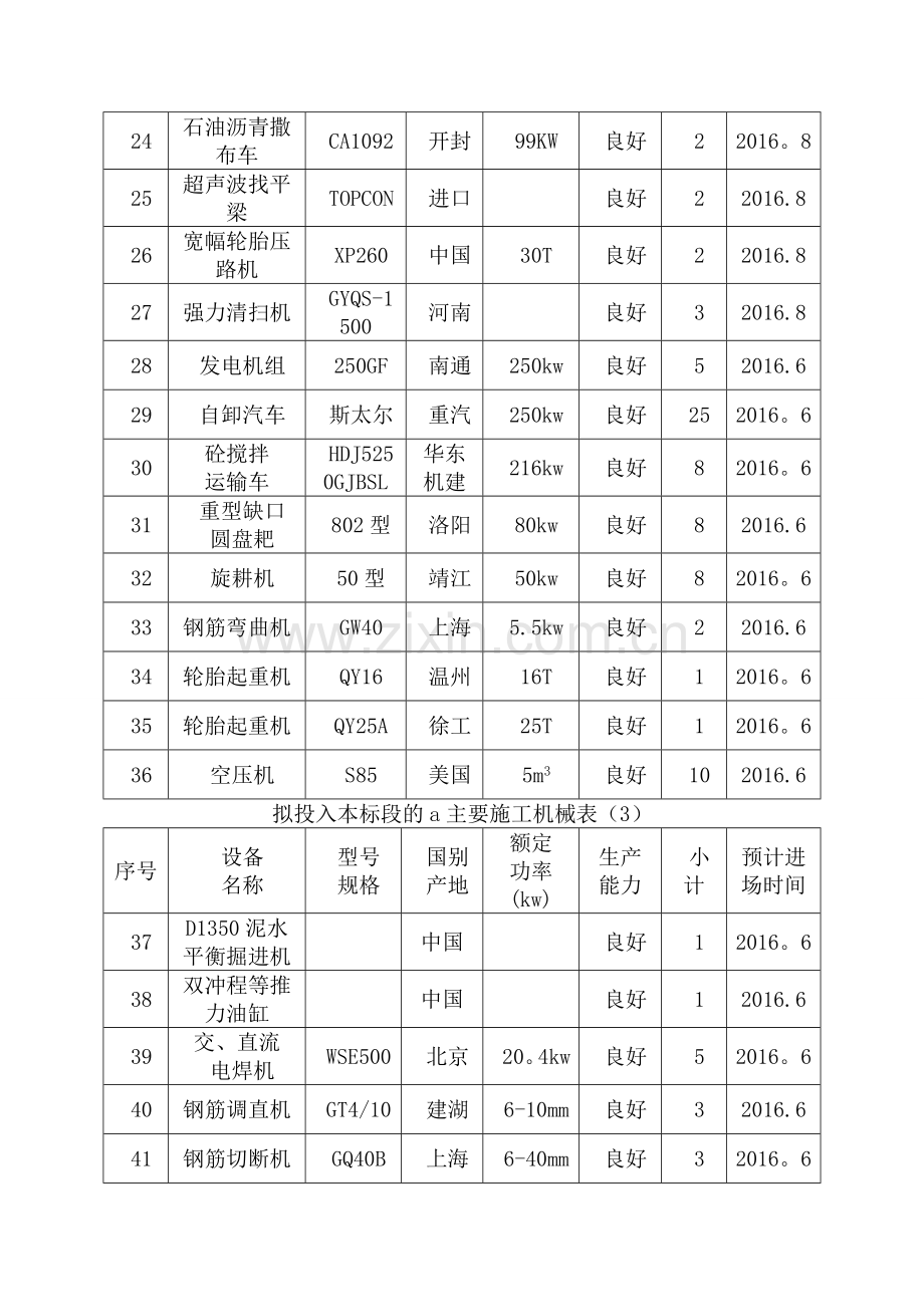 第13章、主要施工机械和工具-主要周转材料一览表-劳动力安排一览表.doc_第3页