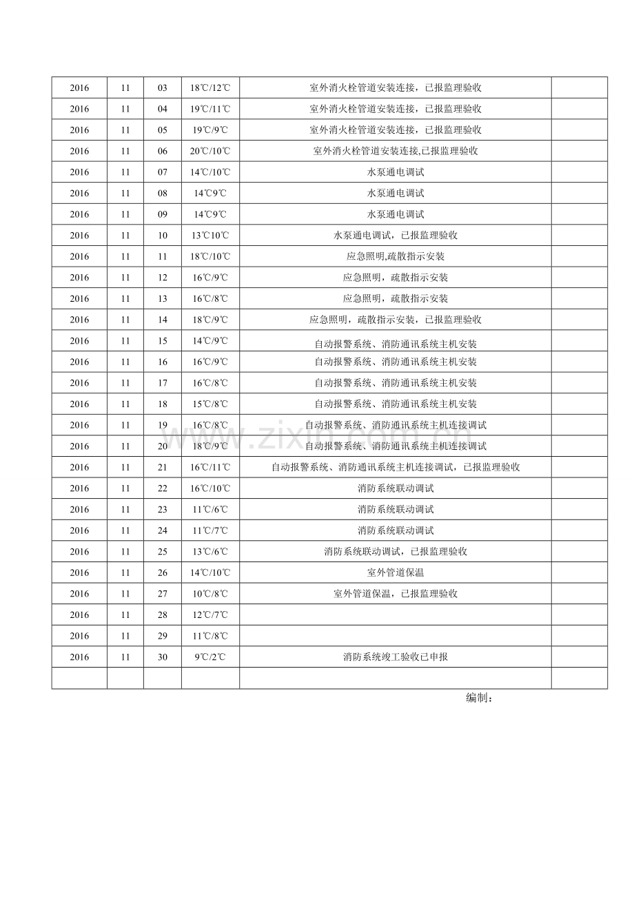 消防施工日志.doc_第3页