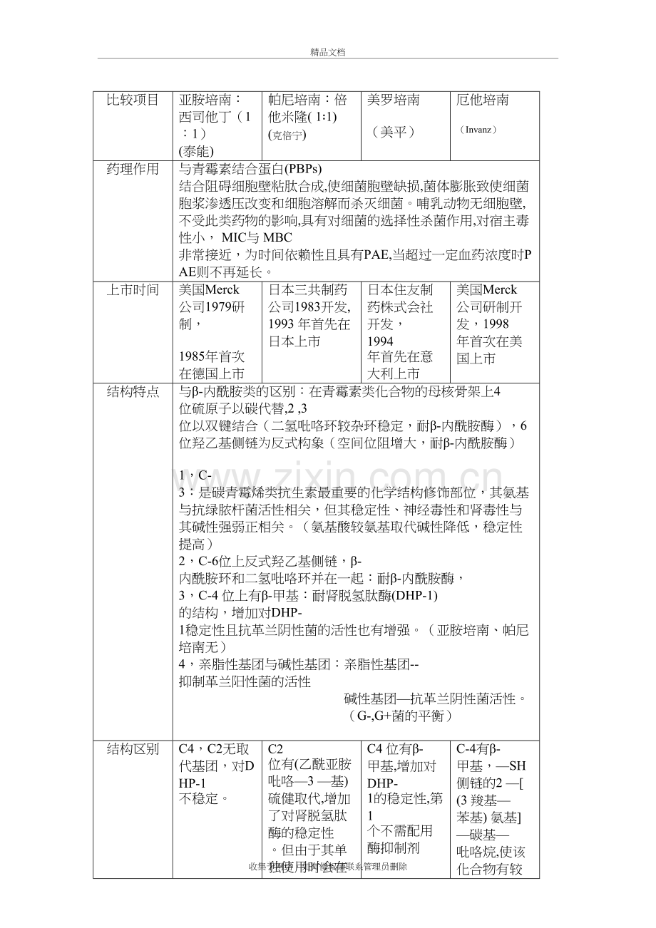 四种碳青霉烯类药物的比较上课讲义.doc_第3页