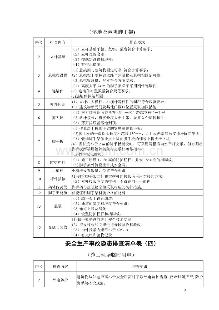 施工现场安全隐患排查清单表.doc_第2页