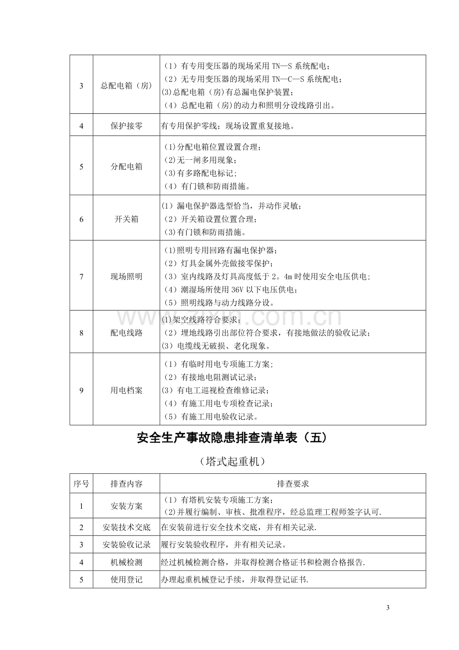 施工现场安全隐患排查清单表.doc_第3页