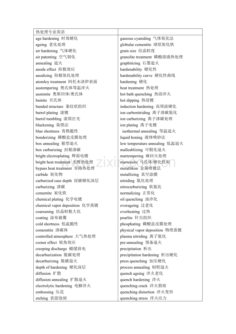 热处理专业术语中英文对照.doc_第1页