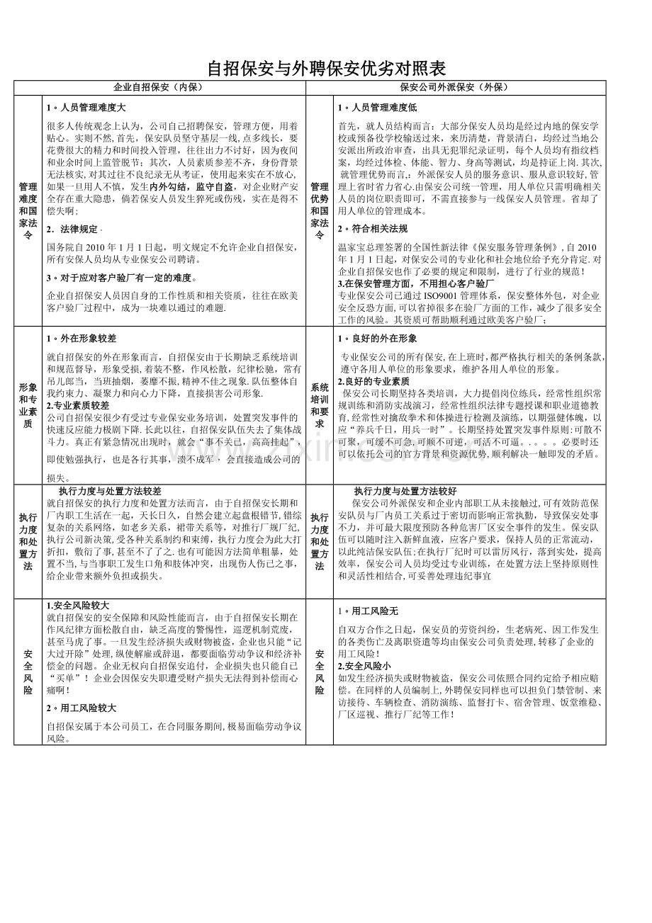 自招保安与外聘保安优劣对照表.doc_第1页