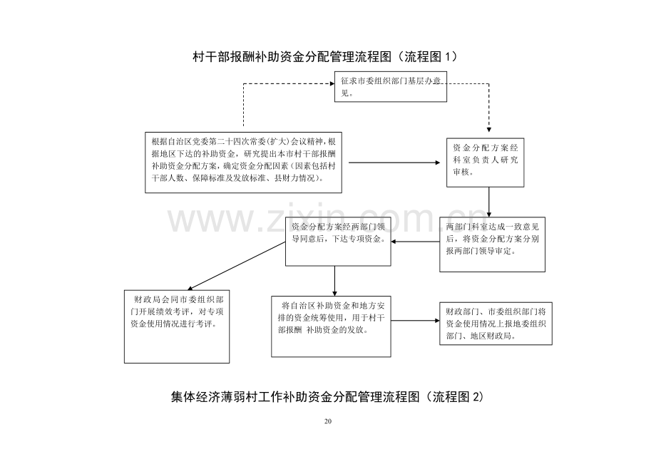 就业补助资金分配管理流程图.doc_第1页