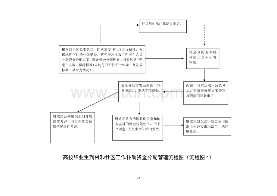 就业补助资金分配管理流程图.doc_第3页