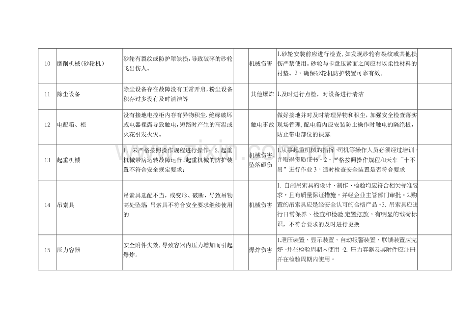 生产经营单位安全生产风险管控清单.doc_第3页