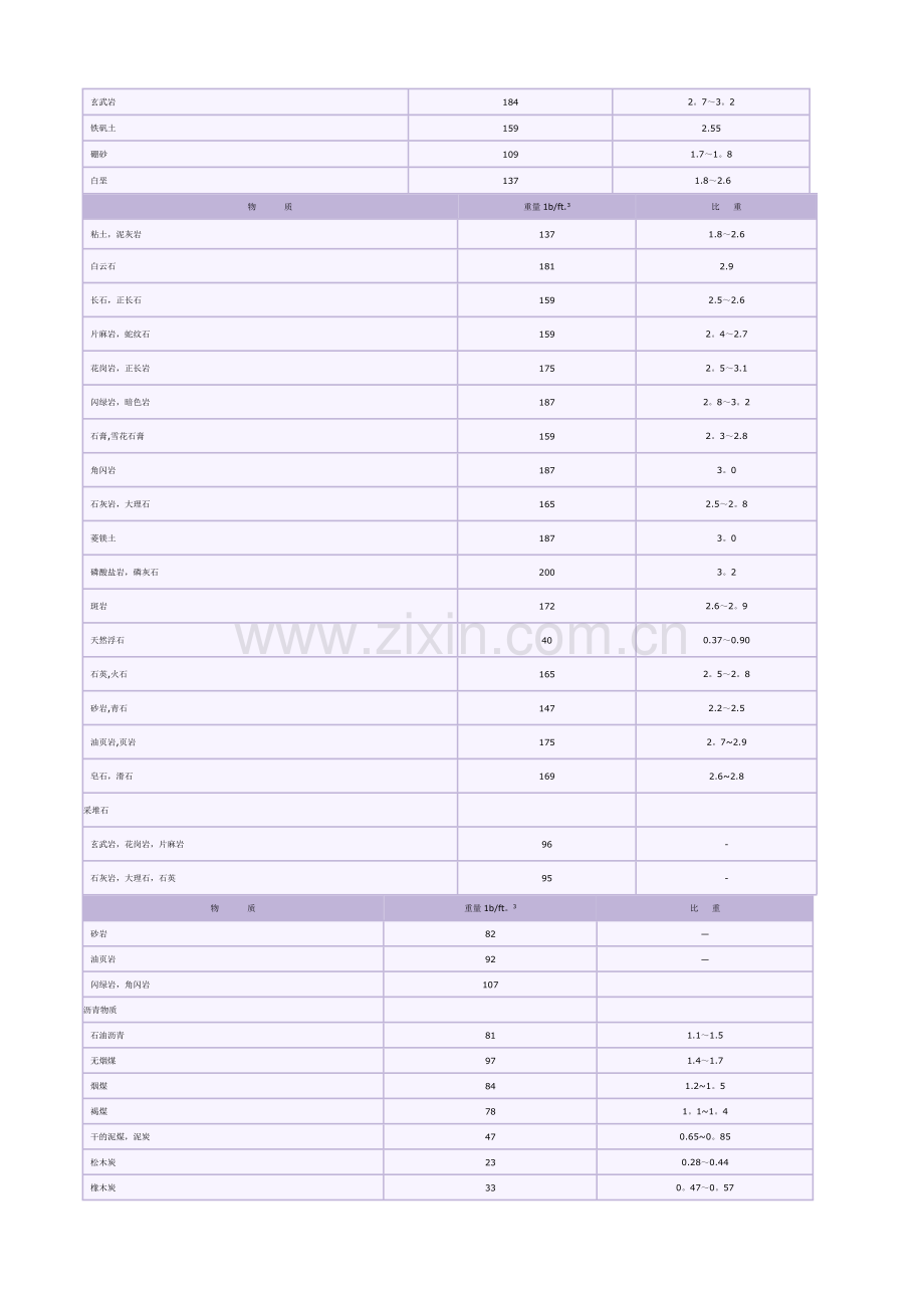 常用材料重量与比重表.doc_第3页