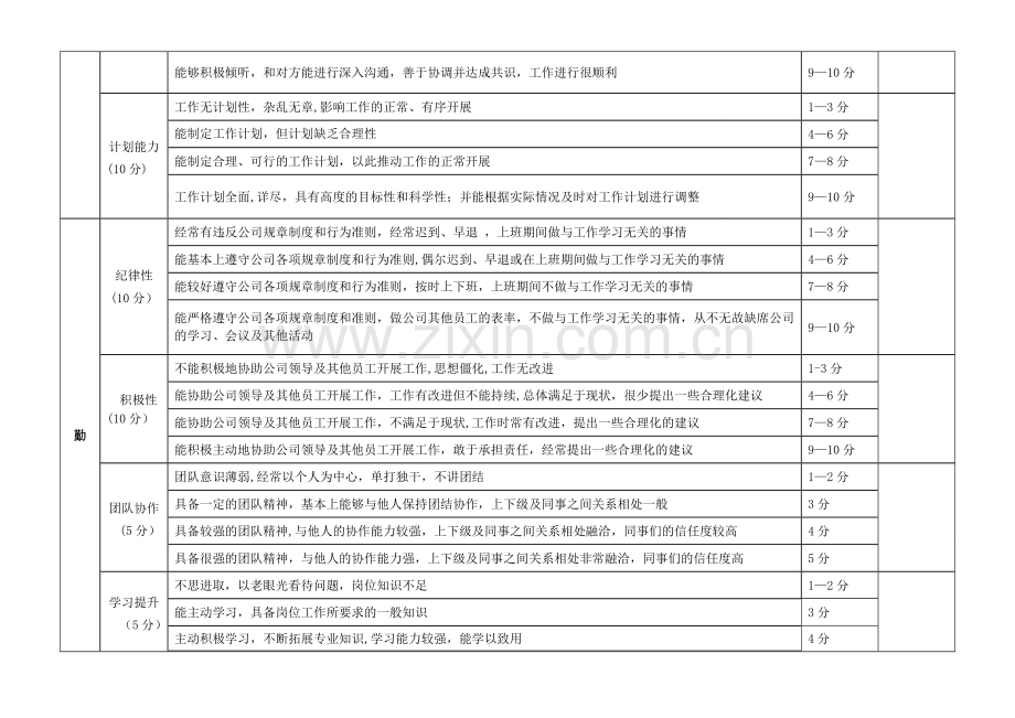 职能部门绩效考核考核表.doc_第2页