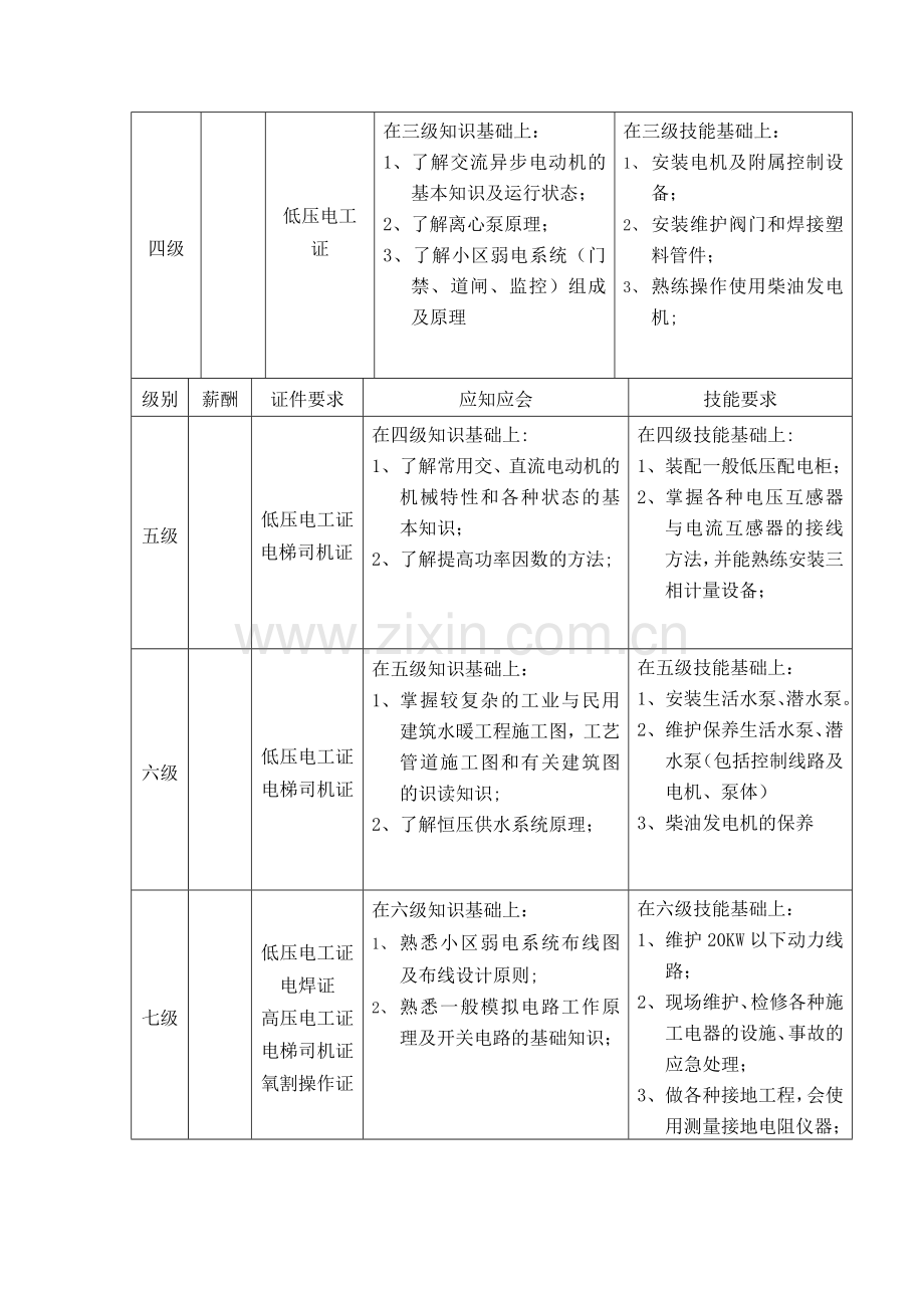 工程部技能等级划分标准.doc_第2页