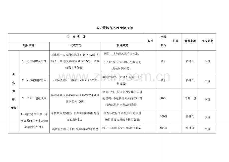 某公司人力资源部KPI考核指标.doc_第1页