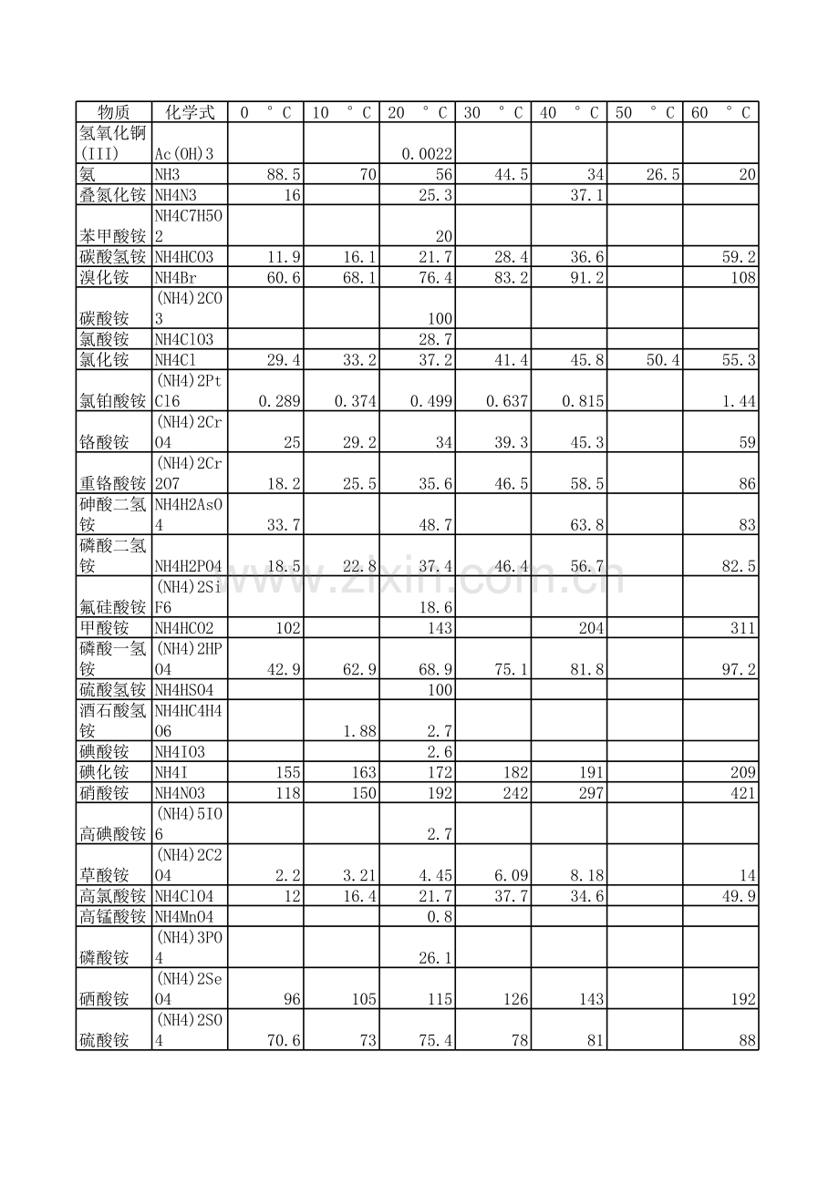 物质溶解度表教学提纲.xls_第1页