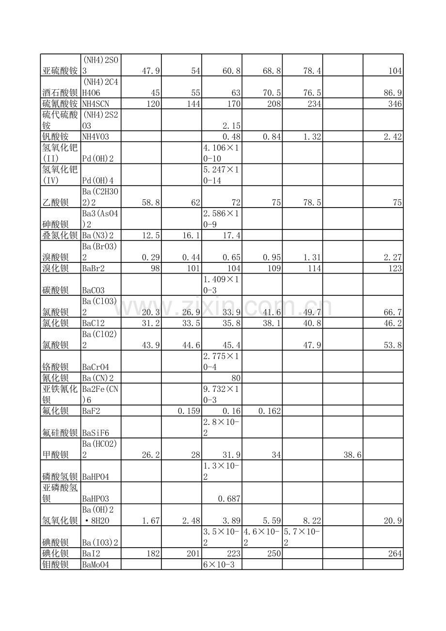 物质溶解度表教学提纲.xls_第2页