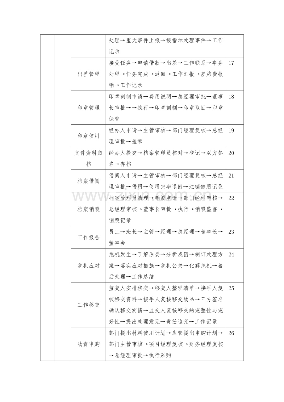 物业公司操作流程.doc_第3页