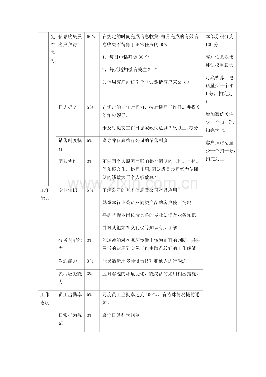 网络销售绩效考核办法.docx_第2页