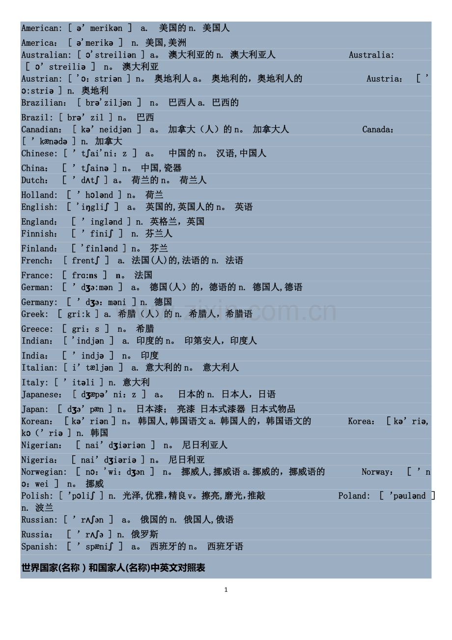 世界国家名和国家人名中英文对照表.docx_第1页