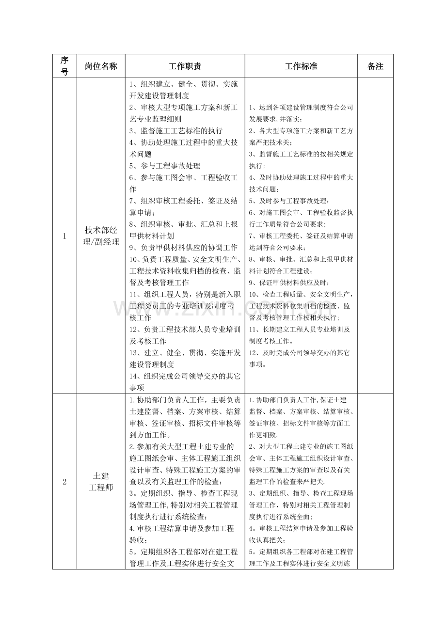 房地产公司工程技术部部门职责及岗位职责.doc_第2页