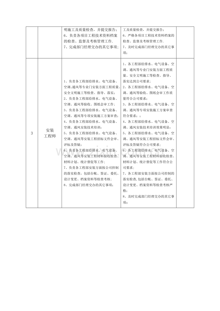 房地产公司工程技术部部门职责及岗位职责.doc_第3页