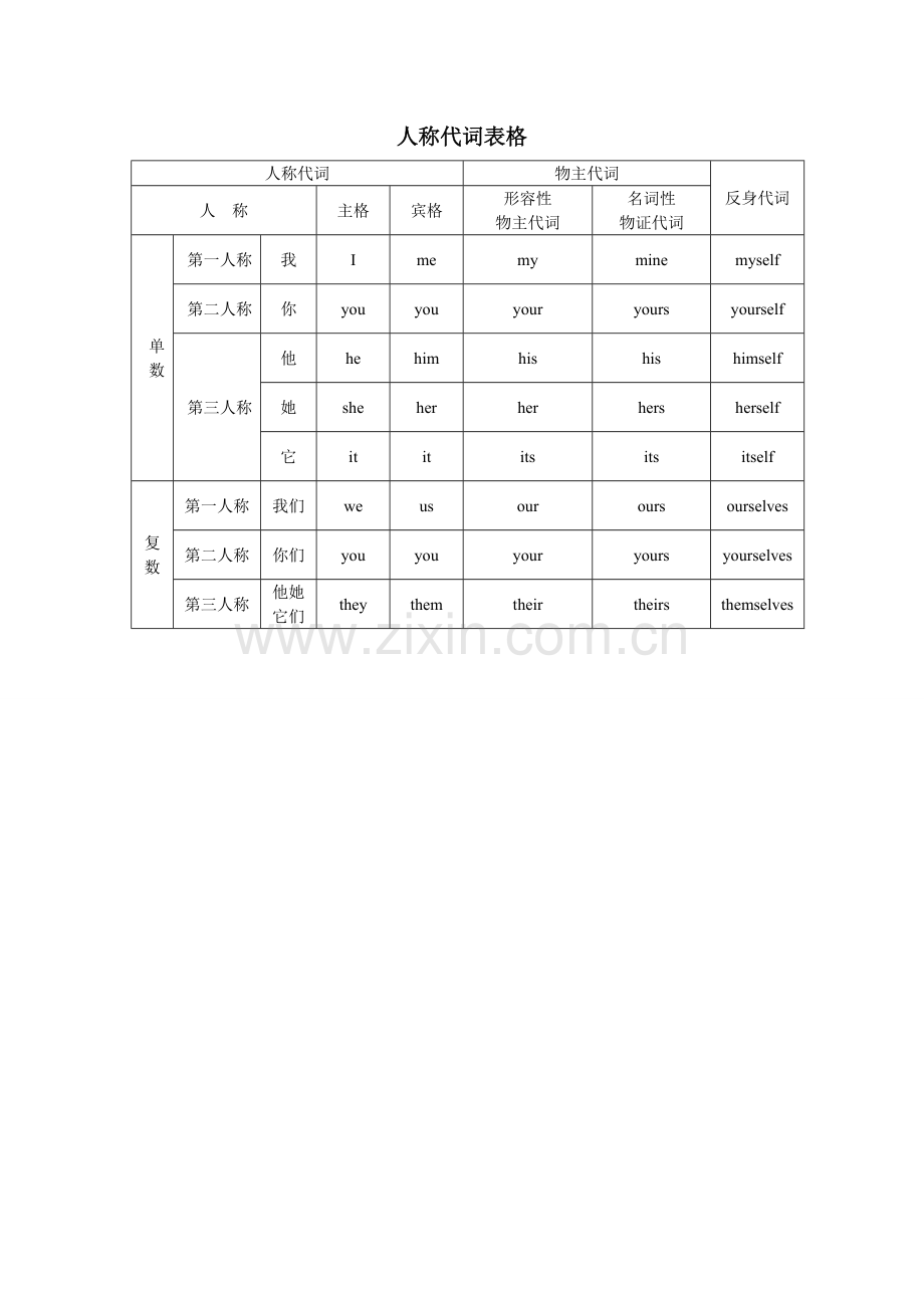 英语人称代词表格-填表(打印).doc_第1页