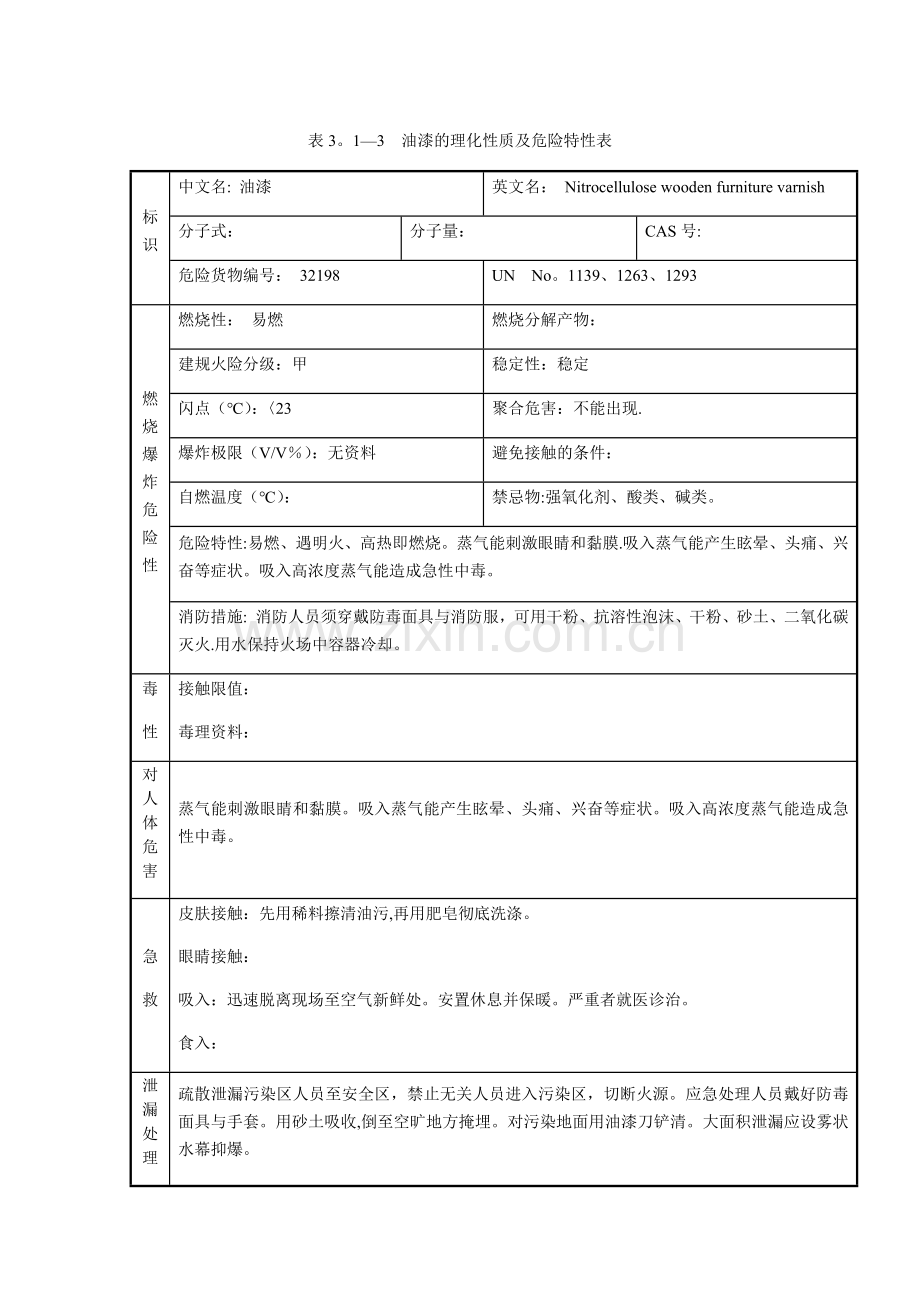 油漆的理化性质及危险特性表.doc_第1页