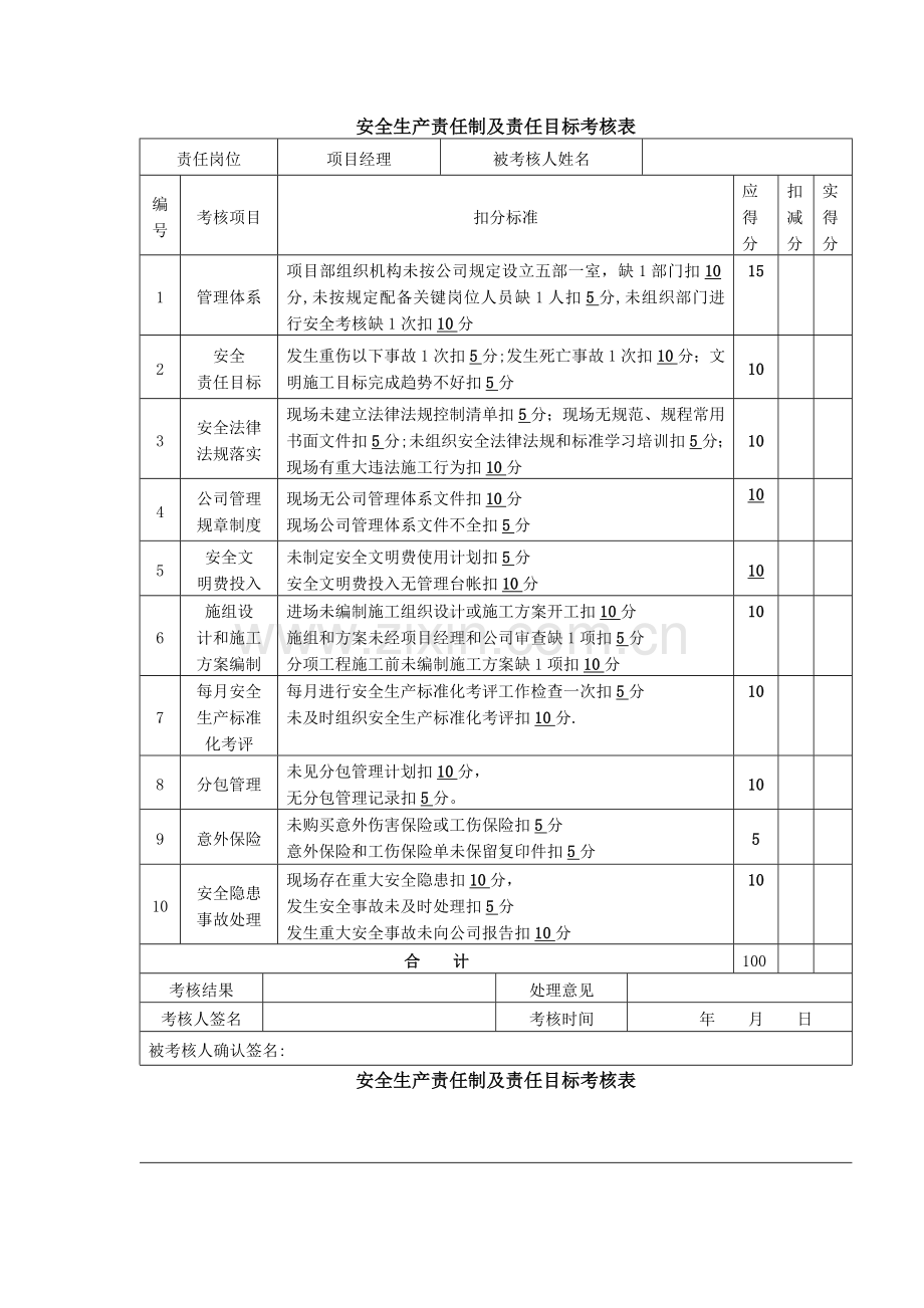 安全生产责任制及责任目标考核表--2017.6.3改.doc_第1页