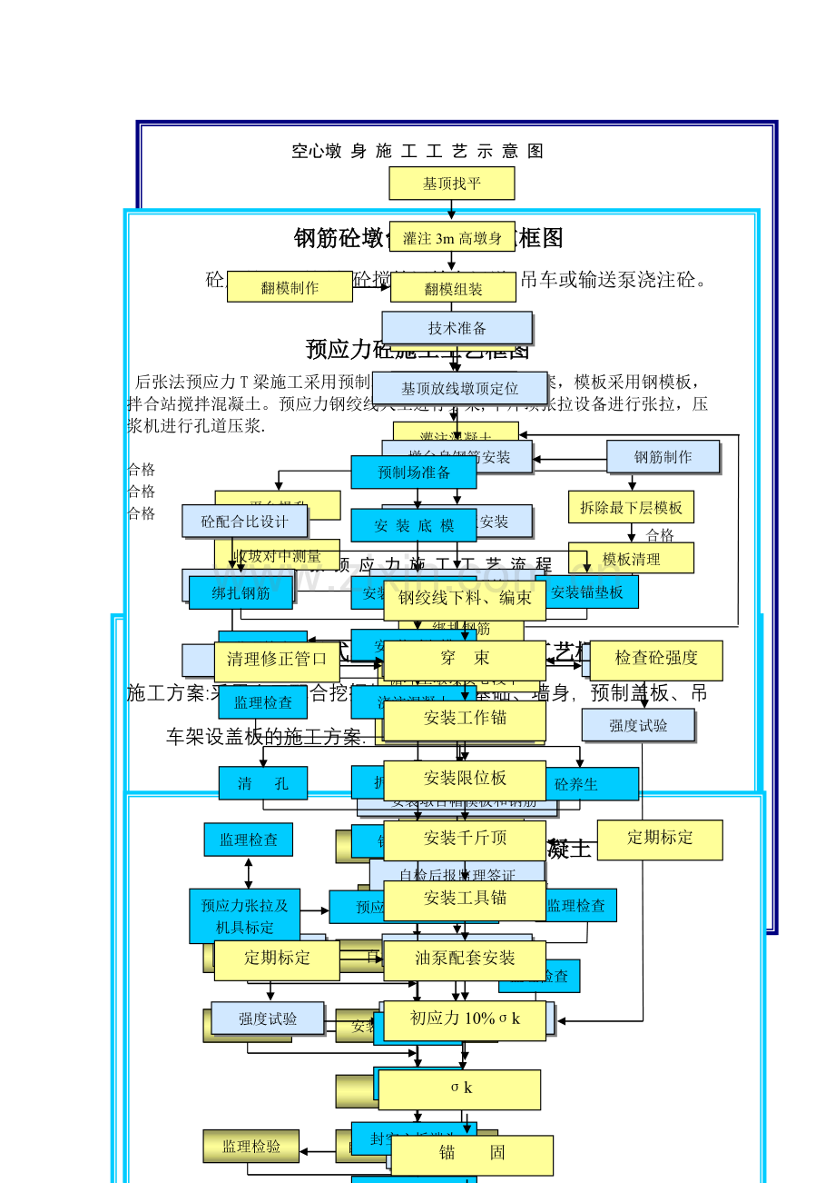 桥梁各种施工工艺框图.doc_第2页