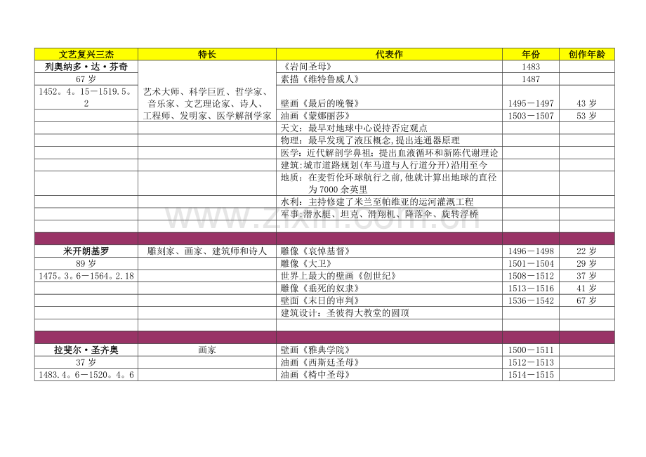 文艺复兴三杰及代表作品.doc_第1页