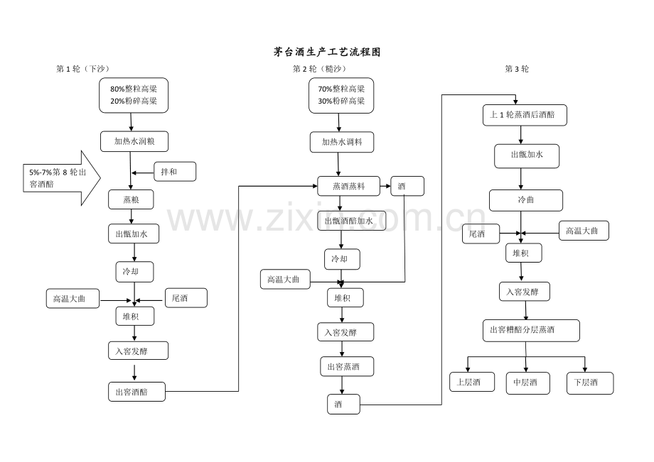 茅台酒生产工艺流程图.doc_第1页